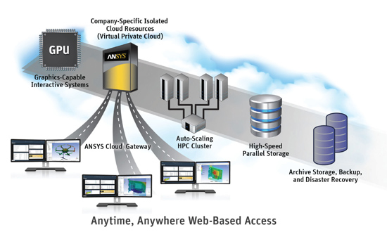 设计/仿真计算团队/私有云计算装备配置推荐的图1